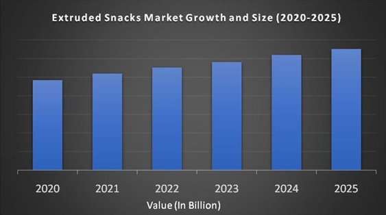 Extruded Snacks Market